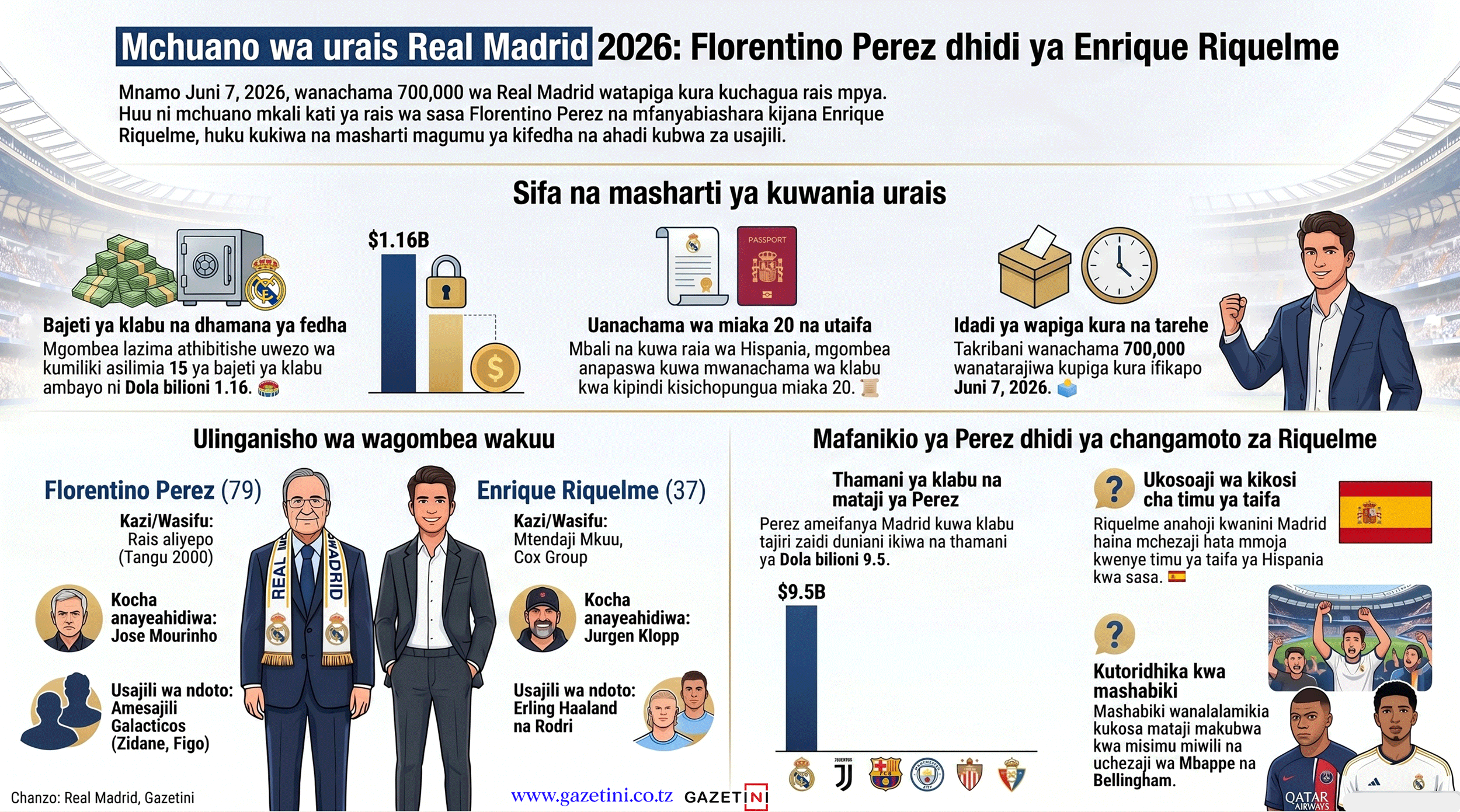 Perez v Riquelme: Ni jeuri ya pesa, tambo za usajili mbio za urais Madrid